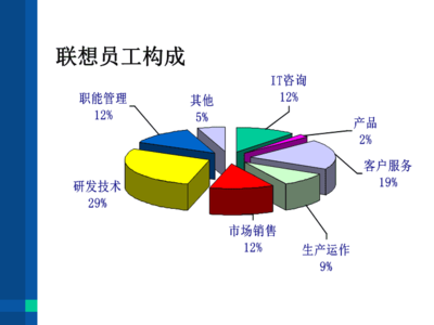 聯想集團的人力資源管理與實踐.ppt