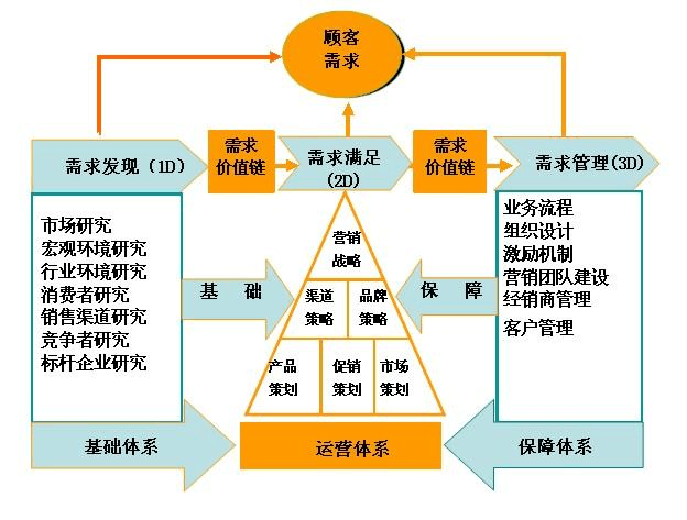 市場營銷管理咨詢服務(wù)的系統(tǒng)化流程
